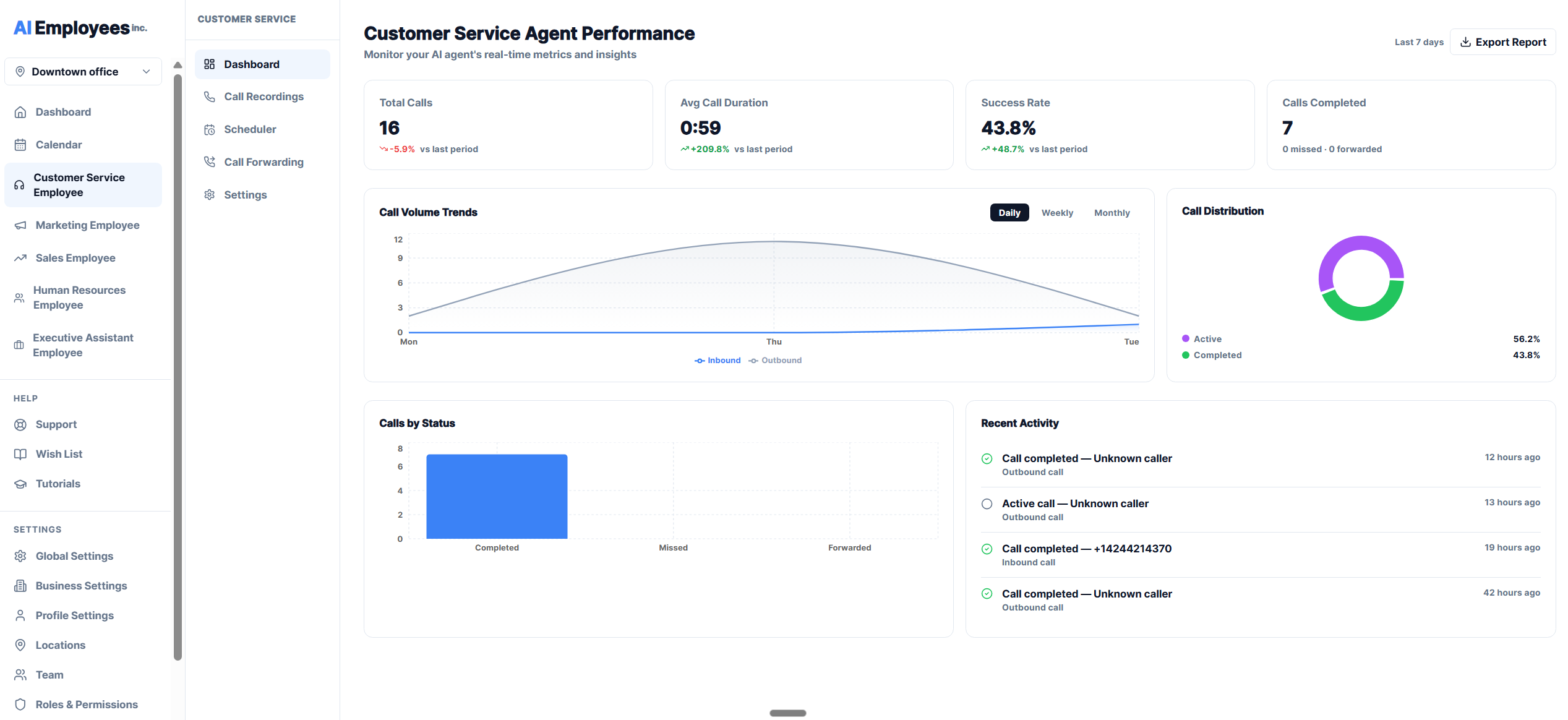 AI Employees Inc — Customer Service Agent Performance dashboard showing call metrics, volume trends, and real-time activity